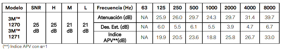 Atenuación por Frecuencias de Protector Auditivo - Tapones 3M 1270/1271